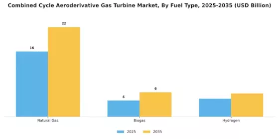 Combined Cycle Aeroderivative Gas Turbine Market Segment Image 1
