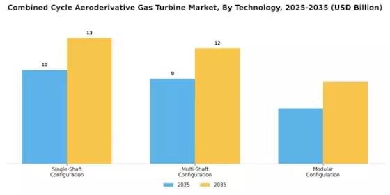 Combined Cycle Aeroderivative Gas Turbine Market Segment Image 2