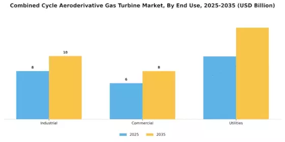 Combined Cycle Aeroderivative Gas Turbine Market Segment Image 3