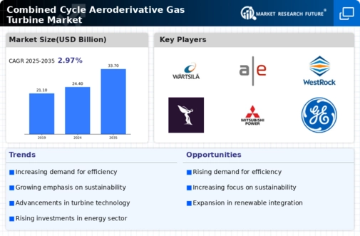 Combined Cycle Aeroderivative Gas Turbine Market Infographic