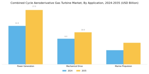 Combined Cycle Aeroderivative Gas Turbine Market Segment Image 0