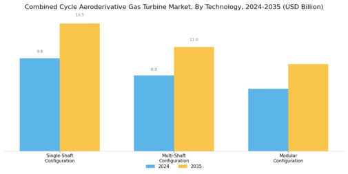 Combined Cycle Aeroderivative Gas Turbine Market Segment Image 2