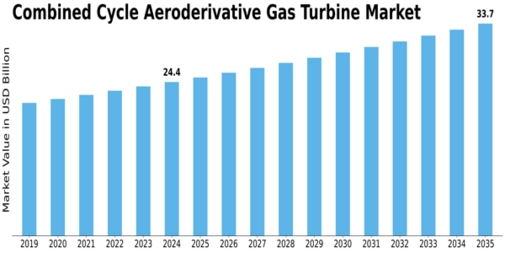 Combined Cycle Aeroderivative Gas Turbine Market Size