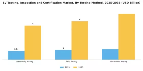 Ev Testing Inspection Certification Market Segment Image 1