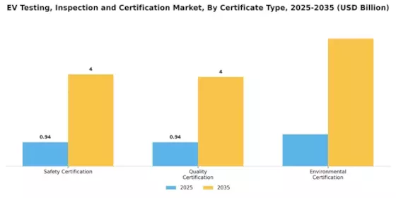 Ev Testing Inspection Certification Market Segment Image 2