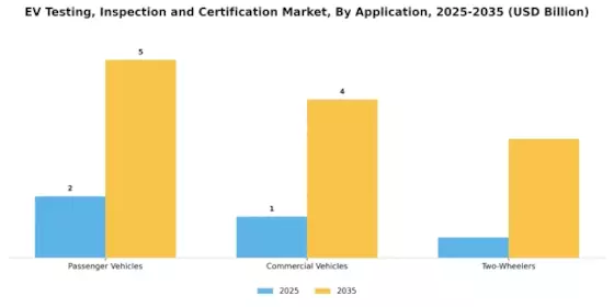 Ev Testing Inspection Certification Market Segment Image 3