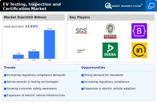 Ev Testing Inspection Certification Market Infographic
