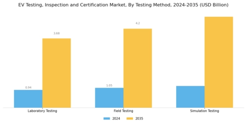 Ev Testing Inspection Certification Market Segment Image 1