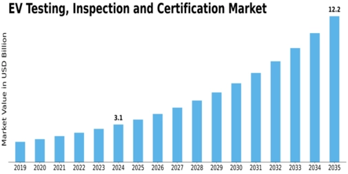 Ev Testing Inspection Certification Market Size