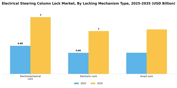 Electrical Steering Column Lock Market Segment Image 2