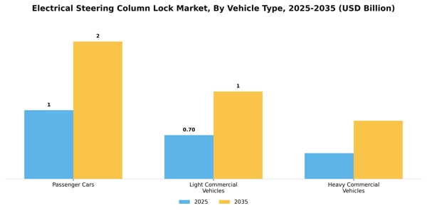 Electrical Steering Column Lock Market Segment Image 3