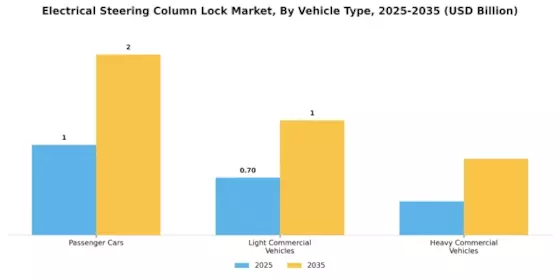 Electrical Steering Column Lock Market Segment Image 3