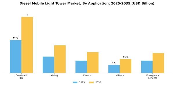 Diesel Mobile Light Tower Market Segment Image 0
