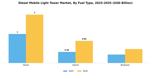 Diesel Mobile Light Tower Market Segment Image 1