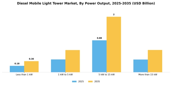 Diesel Mobile Light Tower Market Segment Image 2