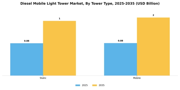 Diesel Mobile Light Tower Market Segment Image 3