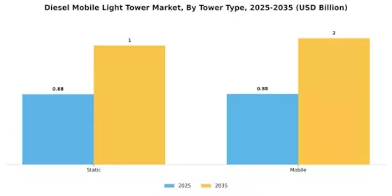 Diesel Mobile Light Tower Market Segment Image 3