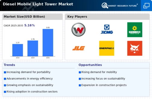 Diesel Mobile Light Tower Market Infographic