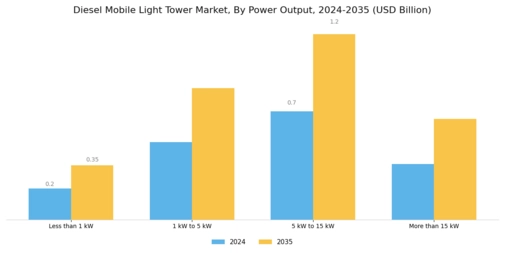 Diesel Mobile Light Tower Market Segment Image 1