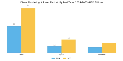 Diesel Mobile Light Tower Market Segment Image 2