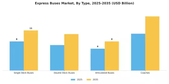 Express Buses Market Segment Image 0