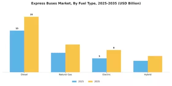 Express Buses Market Segment Image 1