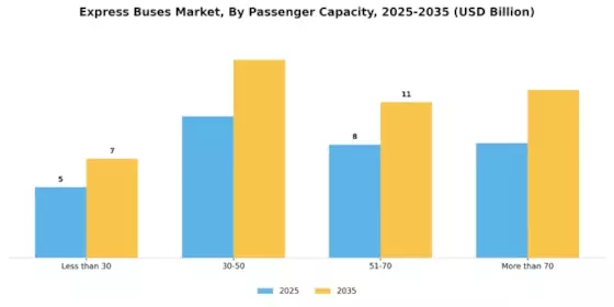 Express Buses Market Segment Image 2