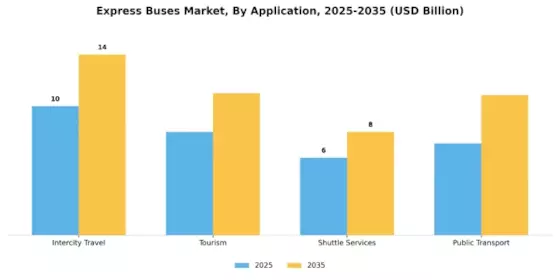 Express Buses Market Segment Image 3