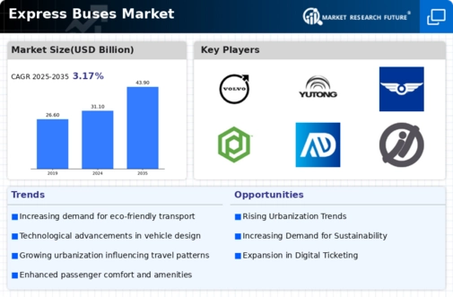Express Buses Market Infographic