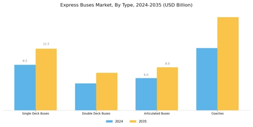 Express Buses Market Segment Image 0