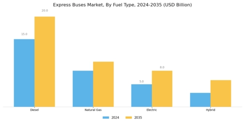 Express Buses Market Segment Image 1