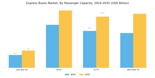 Express Buses Market Segment Image 2