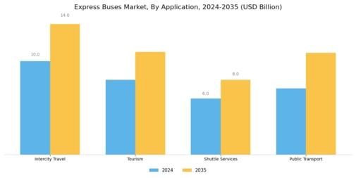 Express Buses Market Segment Image 3