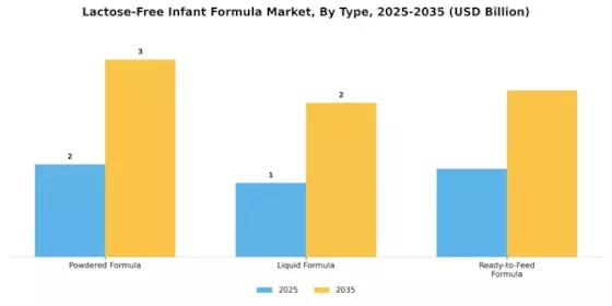 Lactose-Free Infant Formula Market Segment Image 0