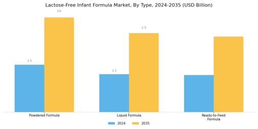 Lactose-Free Infant Formula Market Segment Image 0