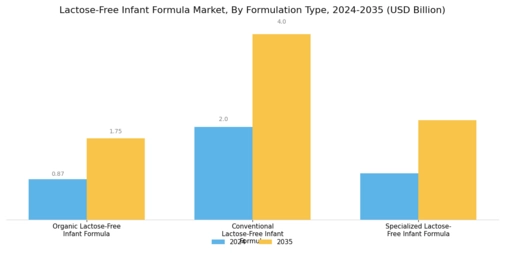 Lactose-Free Infant Formula Market Segment Image 1