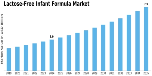 Lactose-Free Infant Formula Market Size