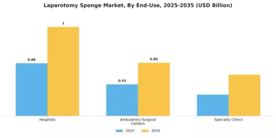 Laparotomy Sponge Market Segment Image 1