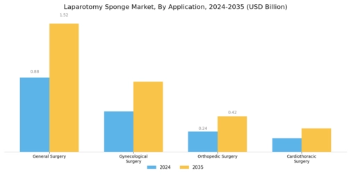 Laparotomy Sponge Market Segment Image 2