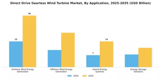 Direct Drive Gearless Wind Turbine Market Segment Image 0