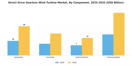 Direct Drive Gearless Wind Turbine Market Segment Image 1