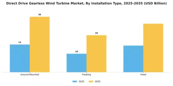 Direct Drive Gearless Wind Turbine Market Segment Image 2