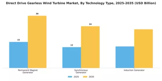 Direct Drive Gearless Wind Turbine Market Segment Image 3