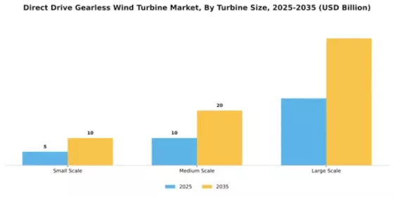 Direct Drive Gearless Wind Turbine Market Segment Image 4
