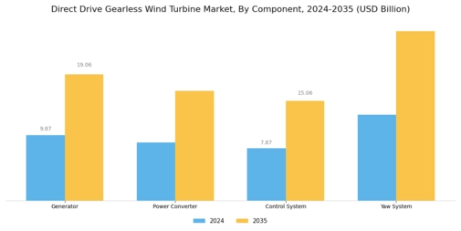 Direct Drive Gearless Wind Turbine Market Segment Image 1