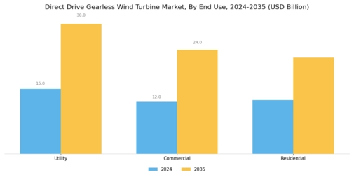 Direct Drive Gearless Wind Turbine Market Segment Image 3