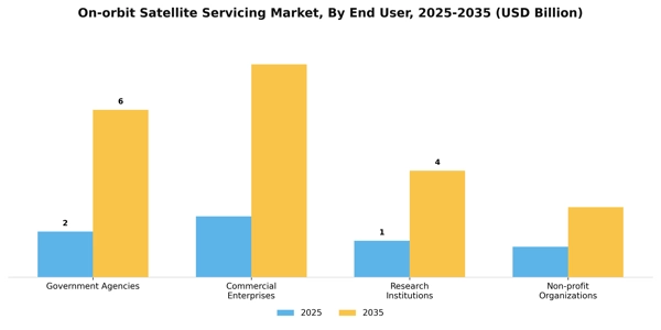 On-orbit Satellite Servicing Market Segment Image 0