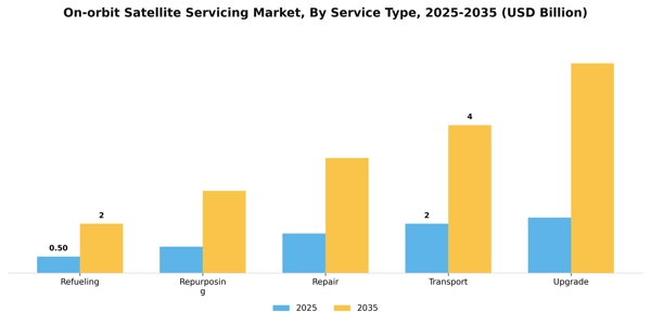 On-orbit Satellite Servicing Market Segment Image 3