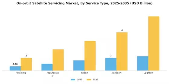 On-orbit Satellite Servicing Market Segment Image 0