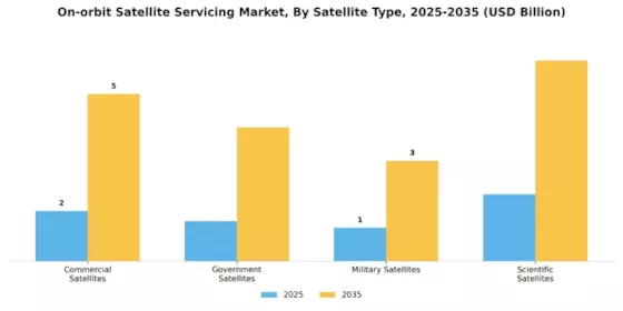 On-orbit Satellite Servicing Market Segment Image 1